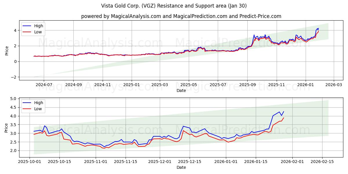  Vista Gold Corp. (VGZ) Support and Resistance area (29 Jan) 