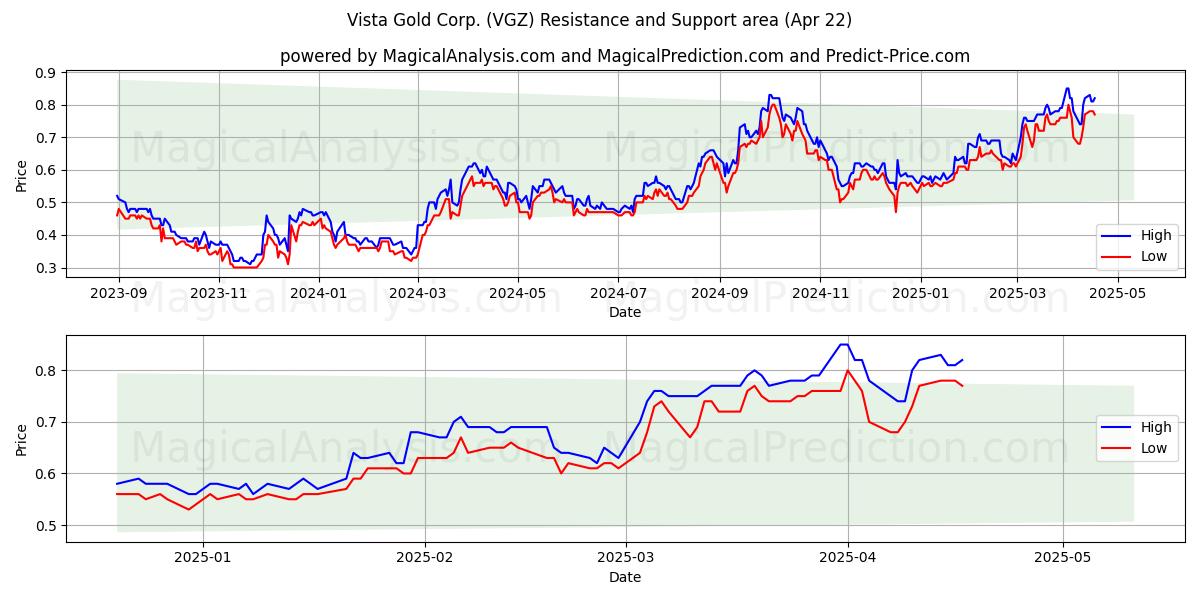  Vista Gold Corp. (VGZ) Support and Resistance area (22 Apr) 
