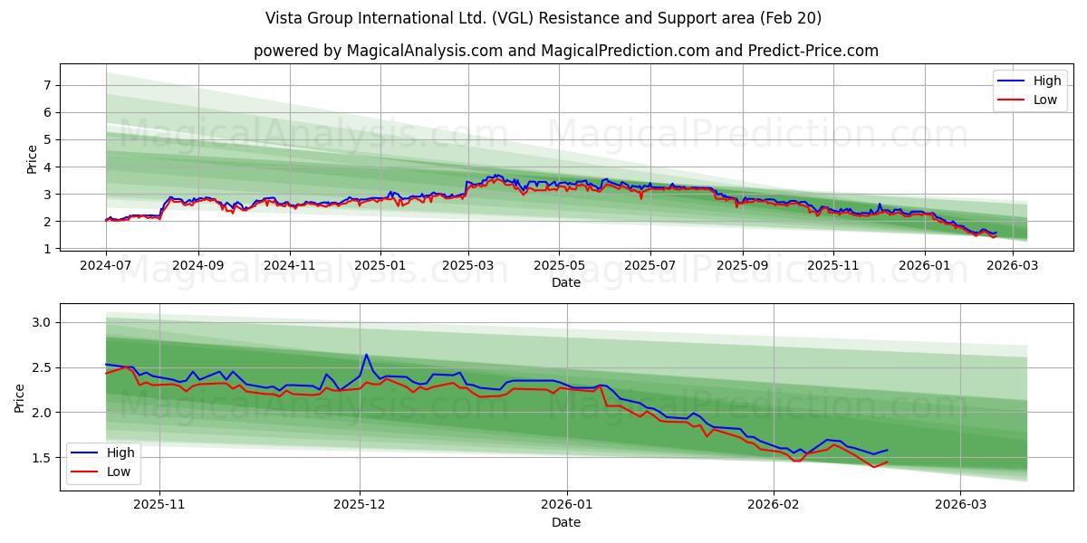  Vista Group International Ltd. (VGL) Support and Resistance area (19 Feb) 