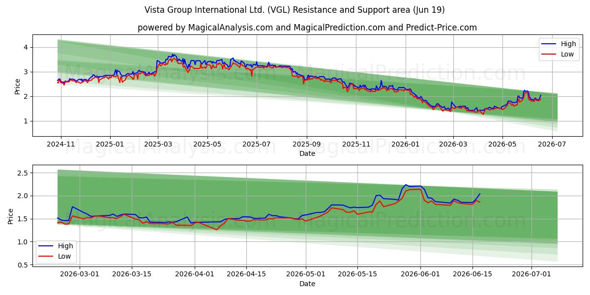  Vista Group International Ltd. (VGL) Support and Resistance area (18 Jun) 