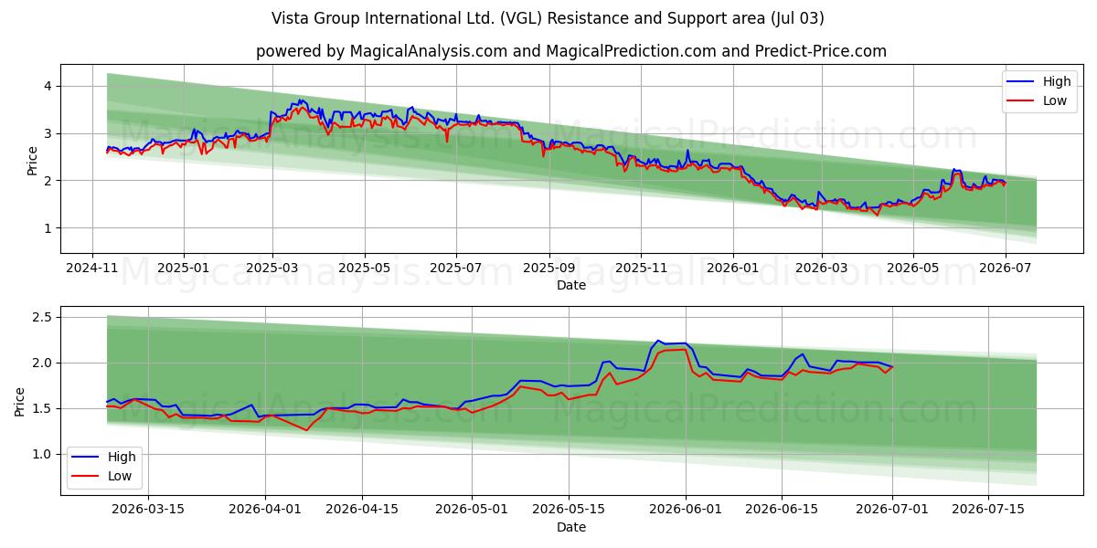  Vista Group International Ltd. (VGL) Support and Resistance area (02 Jul) 