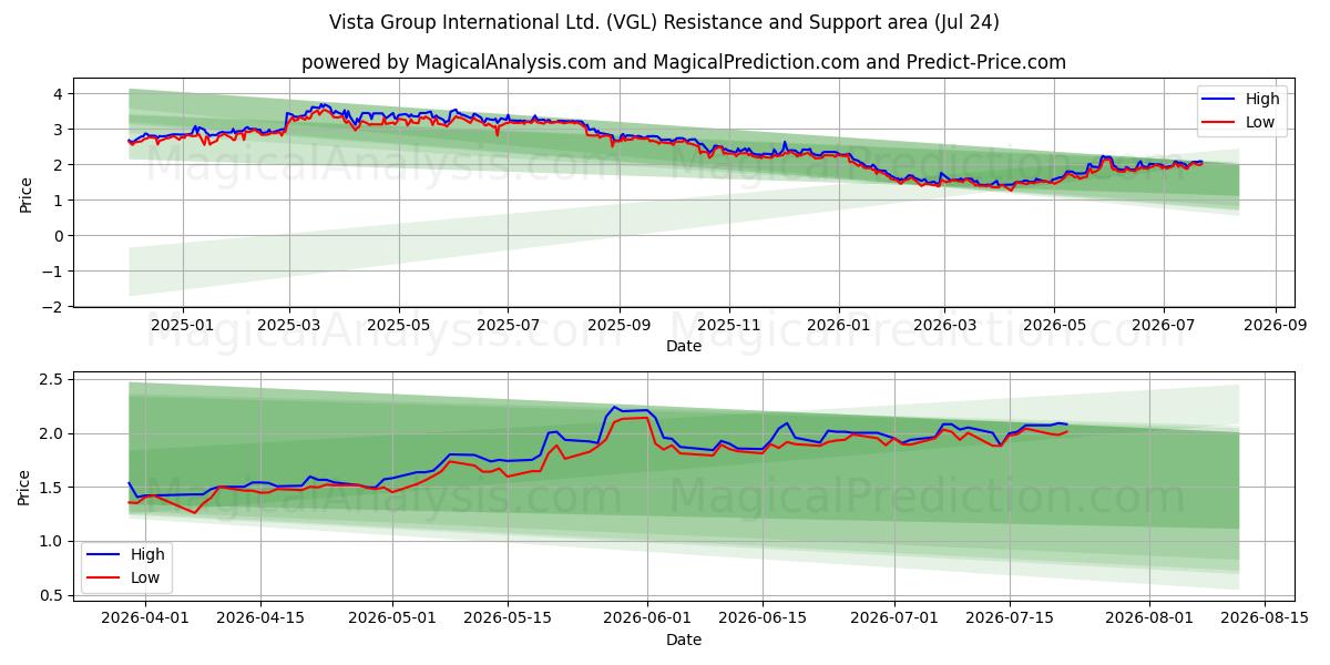  Vista Group International Ltd. (VGL) Support and Resistance area (23 Jul) 