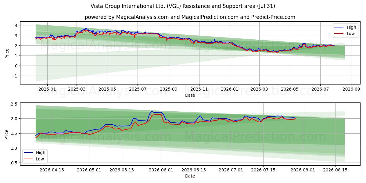  Vista Group International Ltd. (VGL) Support and Resistance area (30 Jul) 