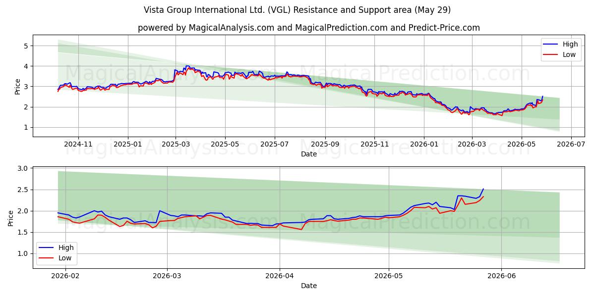  Vista Group International Ltd. (VGL) Support and Resistance area (28 May) 