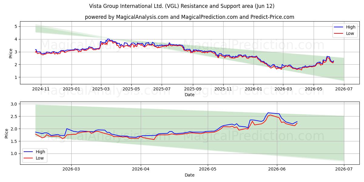  Vista Group International Ltd. (VGL) Support and Resistance area (11 Jun) 