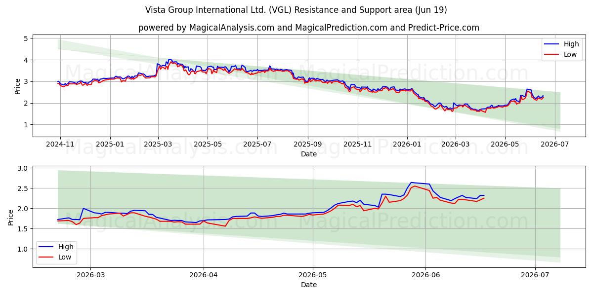  Vista Group International Ltd. (VGL) Support and Resistance area (18 Jun) 