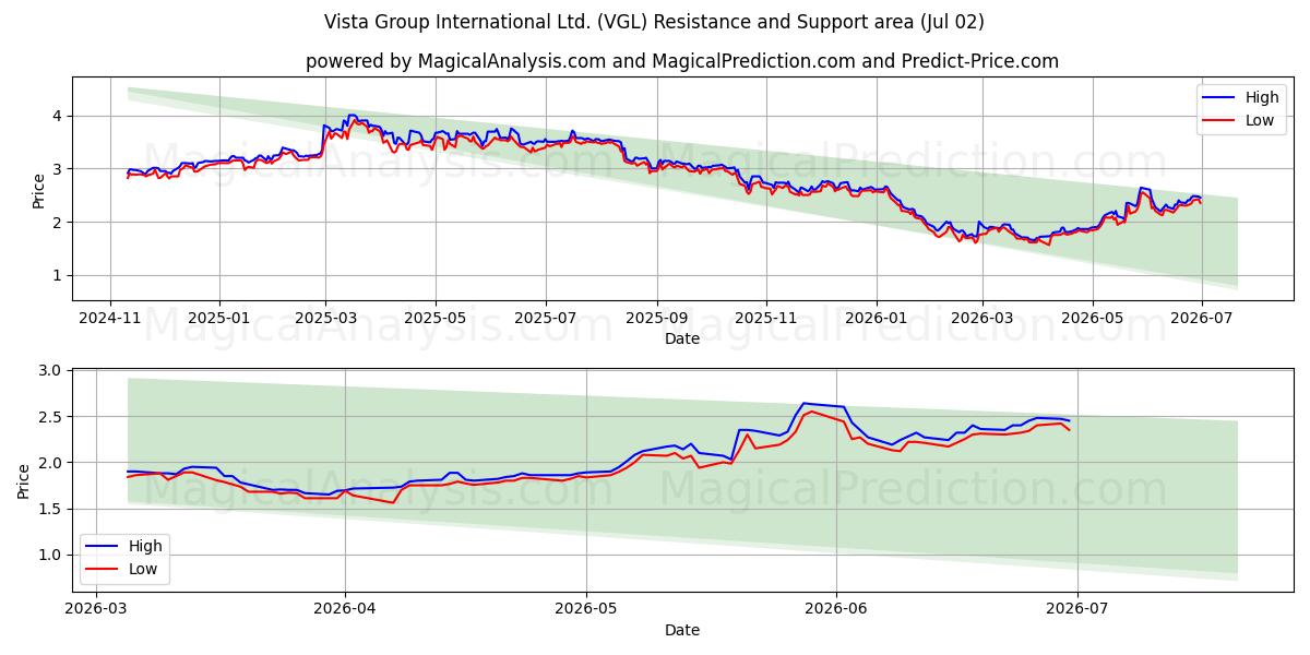  Vista Group International Ltd. (VGL) Support and Resistance area (01 Jul) 