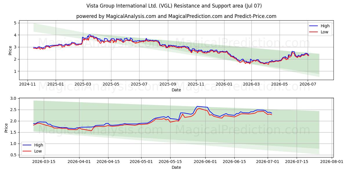  Vista Group International Ltd. (VGL) Support and Resistance area (06 Jul) 
