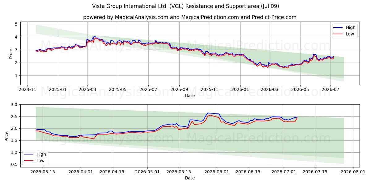  Vista Group International Ltd. (VGL) Support and Resistance area (08 Jul) 