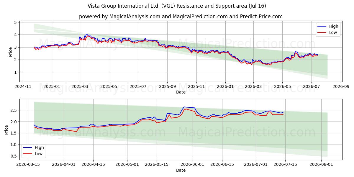  Vista Group International Ltd. (VGL) Support and Resistance area (15 Jul) 