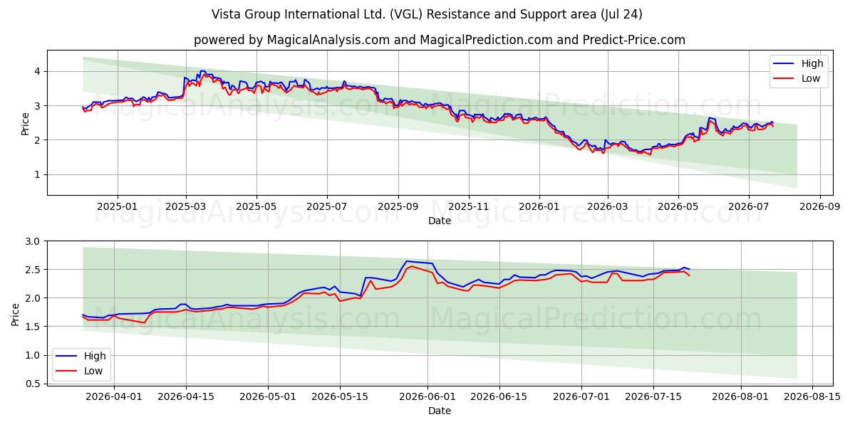  Vista Group International Ltd. (VGL) Support and Resistance area (23 Jul) 