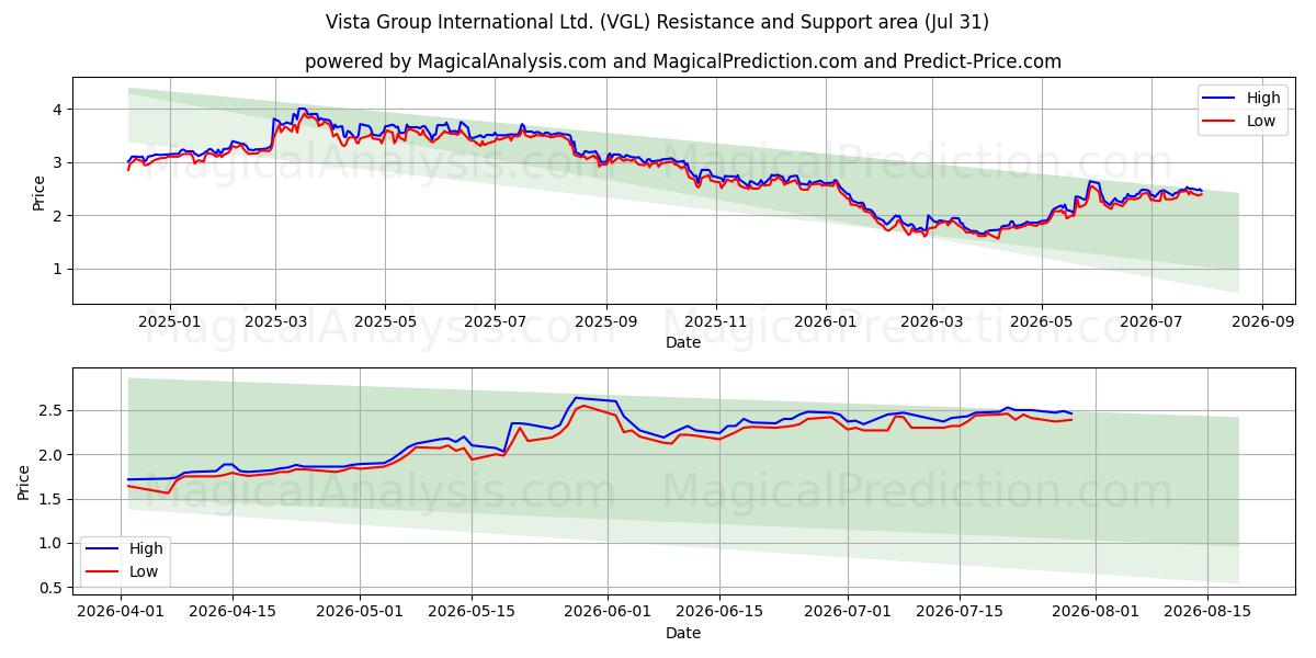  Vista Group International Ltd. (VGL) Support and Resistance area (30 Jul) 