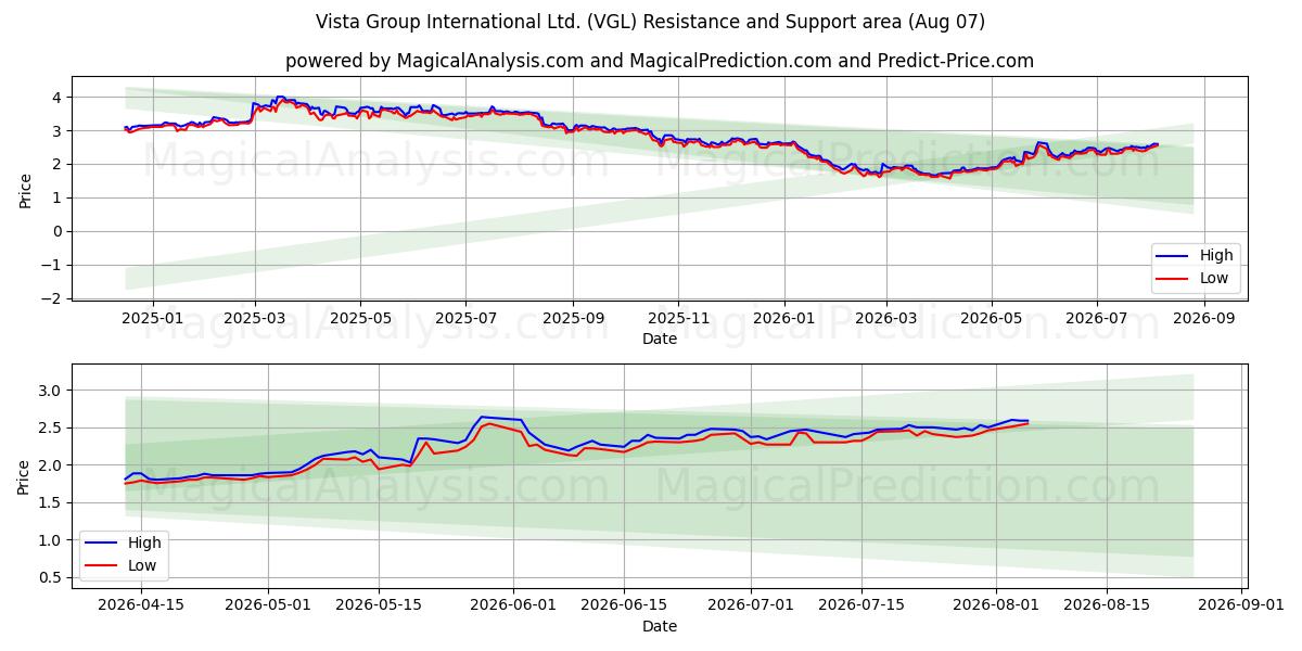  Vista Group International Ltd. (VGL) Support and Resistance area (06 Aug) 