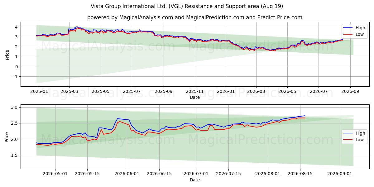  Vista Group International Ltd. (VGL) Support and Resistance area (18 Aug) 