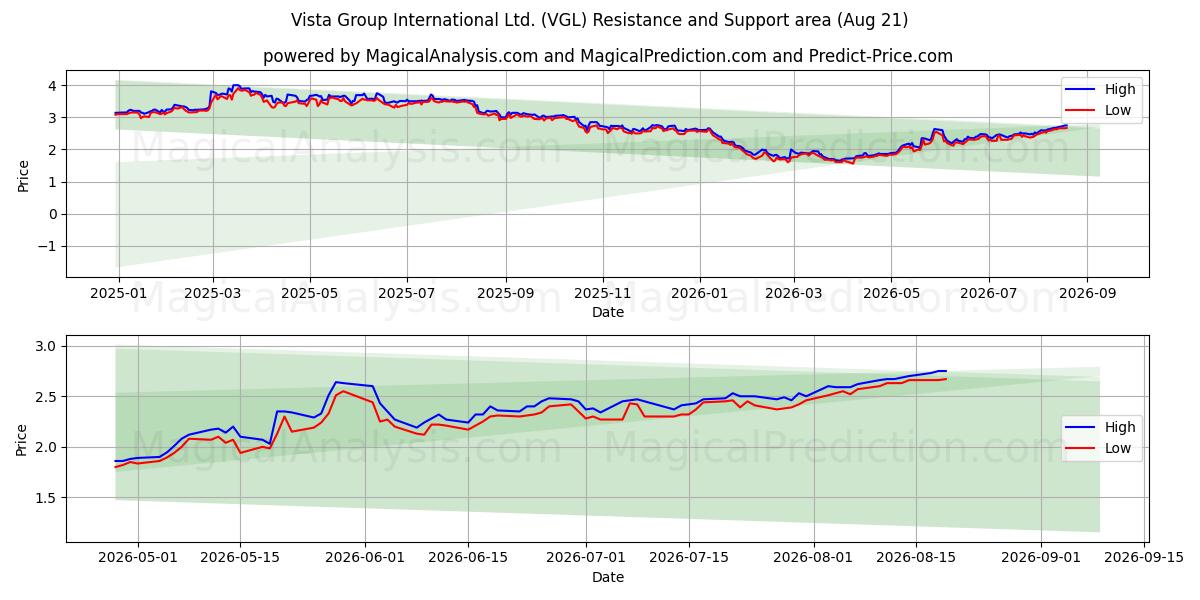  Vista Group International Ltd. (VGL) Support and Resistance area (19 Aug) 