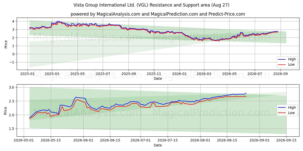  Vista Group International Ltd. (VGL) Support and Resistance area (26 Aug) 