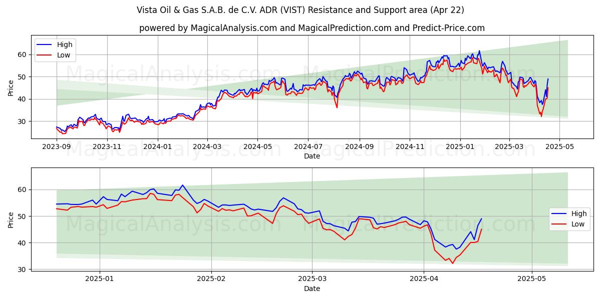  Vista Oil & Gas S.A.B. de C.V. ADR (VIST) Support and Resistance area (22 Apr) 