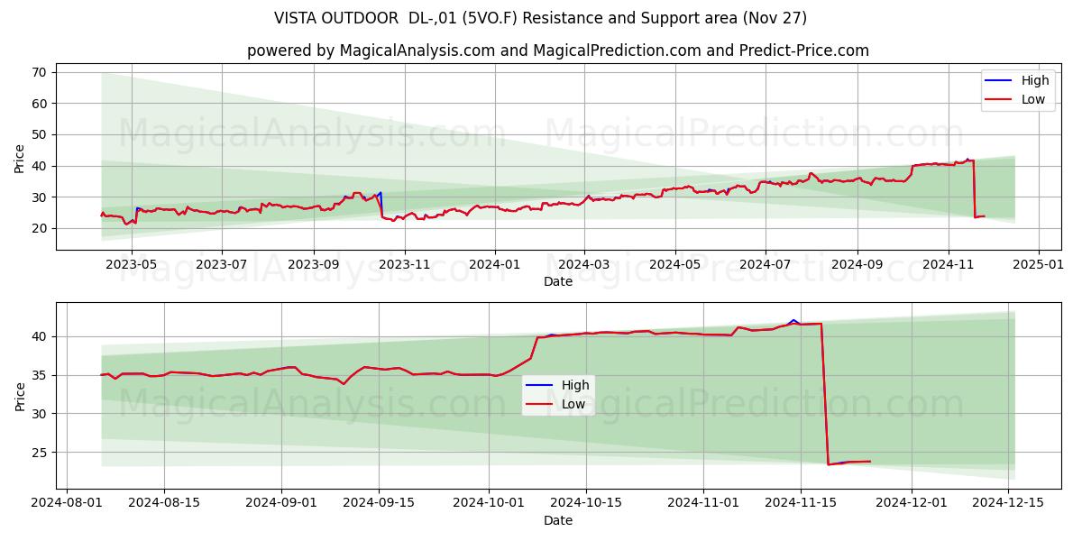  VISTA OUTDOOR  DL-,01 (5VO.F) Support and Resistance area (27 Nov) 