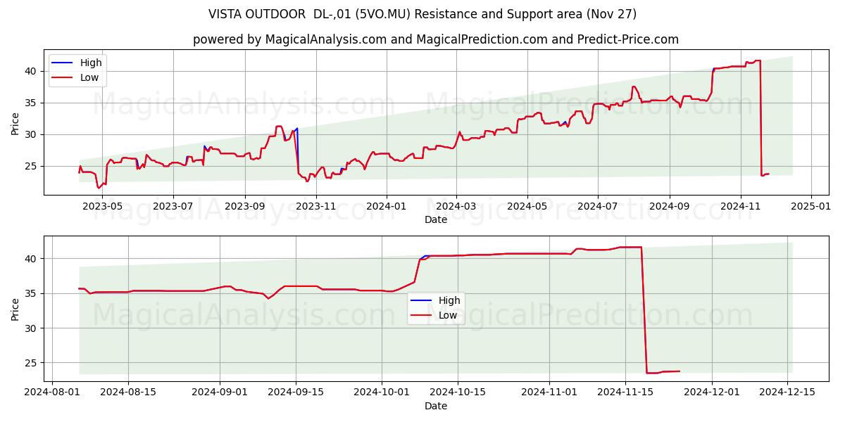  VISTA OUTDOOR  DL-,01 (5VO.MU) Support and Resistance area (27 Nov) 