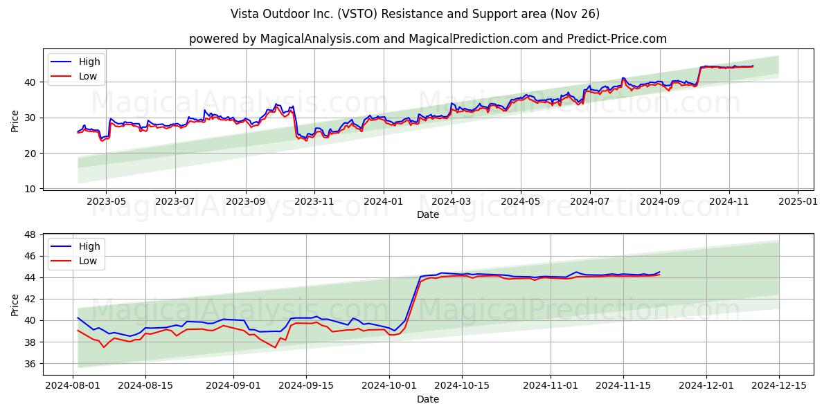  Vista Outdoor Inc. (VSTO) Support and Resistance area (26 Nov) 