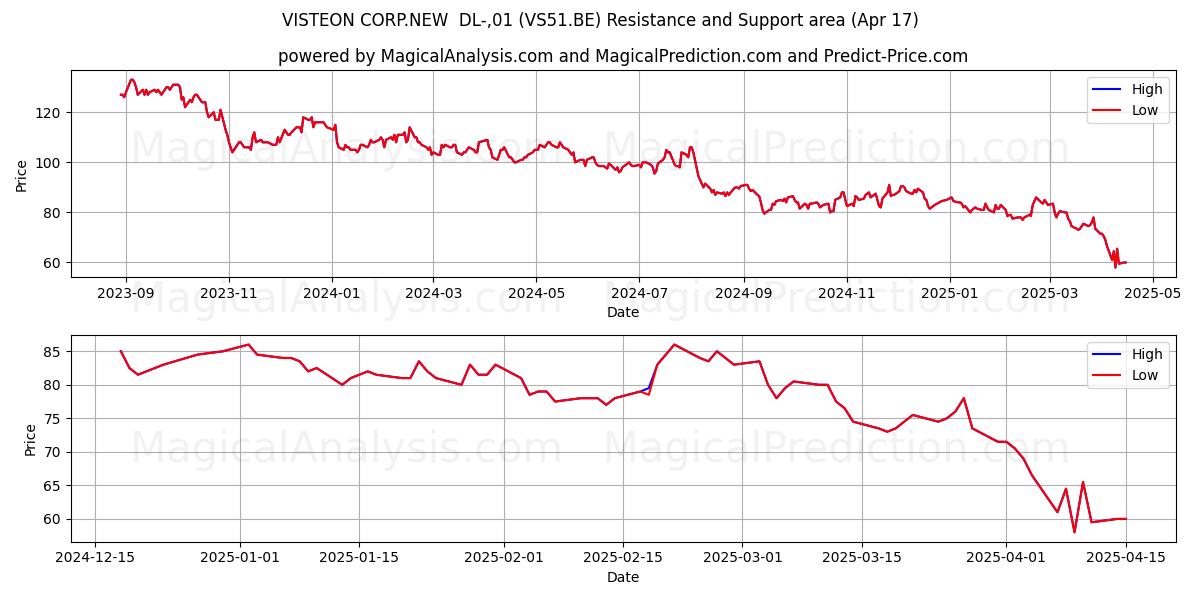  VISTEON CORP.NEW  DL-,01 (VS51.BE) Support and Resistance area (17 Apr) 