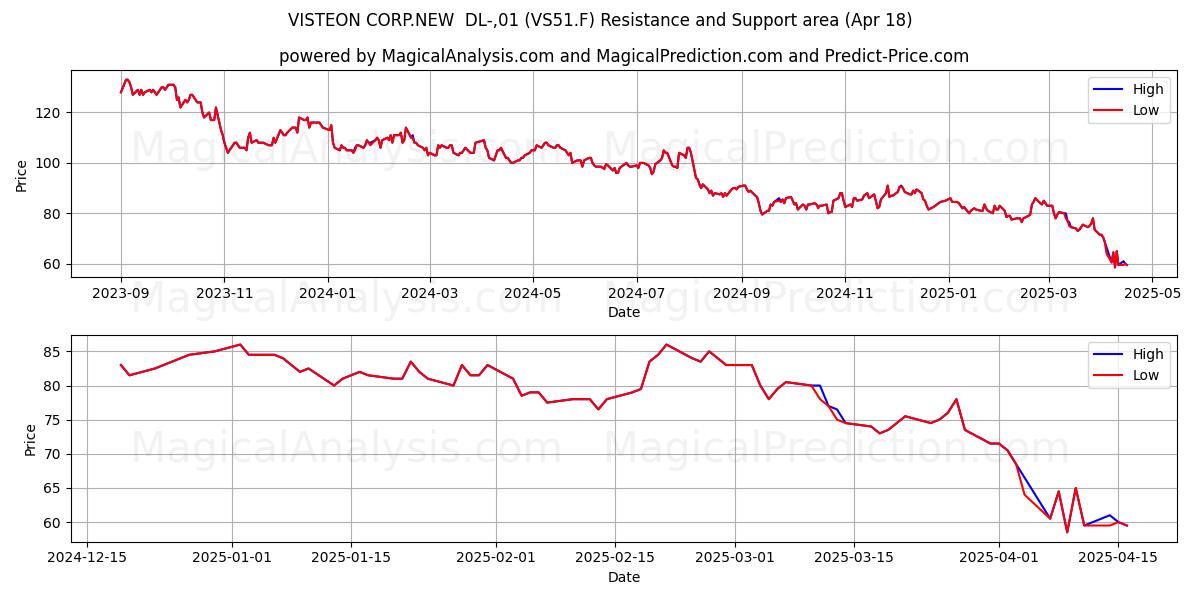  VISTEON CORP.NEW  DL-,01 (VS51.F) Support and Resistance area (18 Apr) 