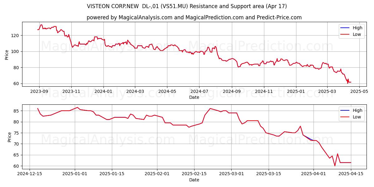  VISTEON CORP.NEW  DL-,01 (VS51.MU) Support and Resistance area (17 Apr) 