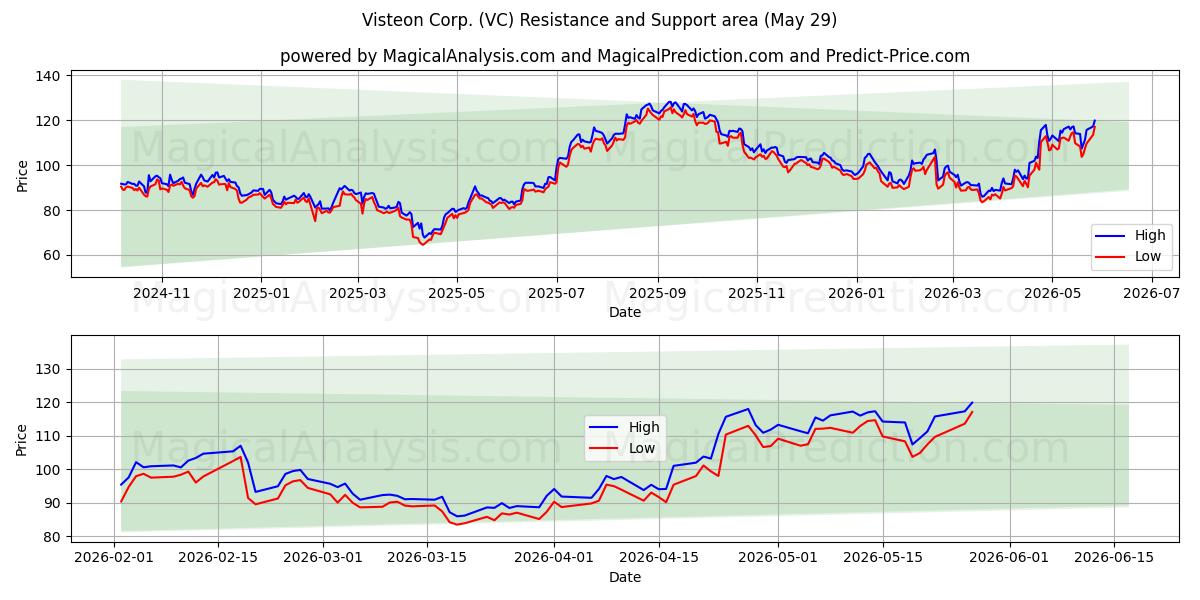  Visteon Corp. (VC) Support and Resistance area (28 May) 