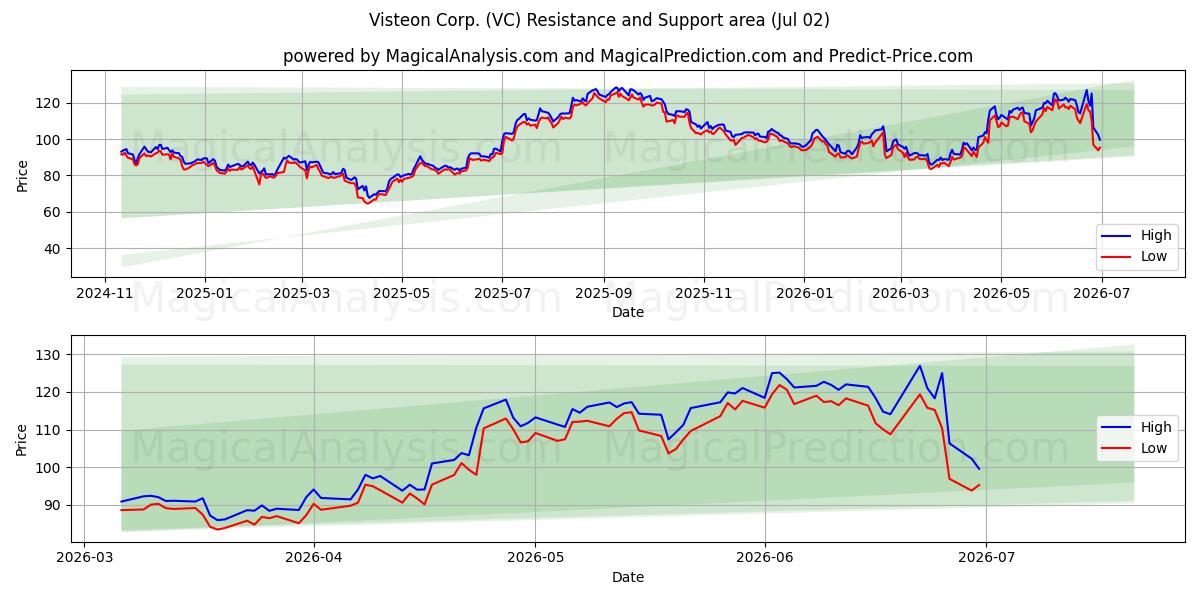  Visteon Corp. (VC) Support and Resistance area (01 Jul) 