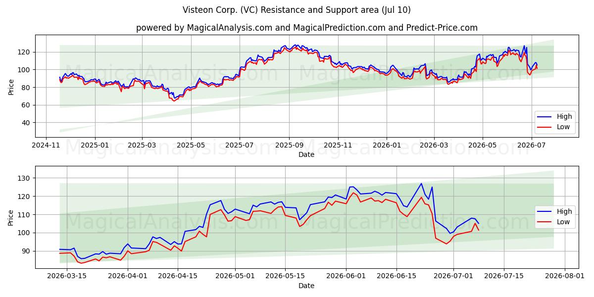  Visteon Corp. (VC) Support and Resistance area (09 Jul) 