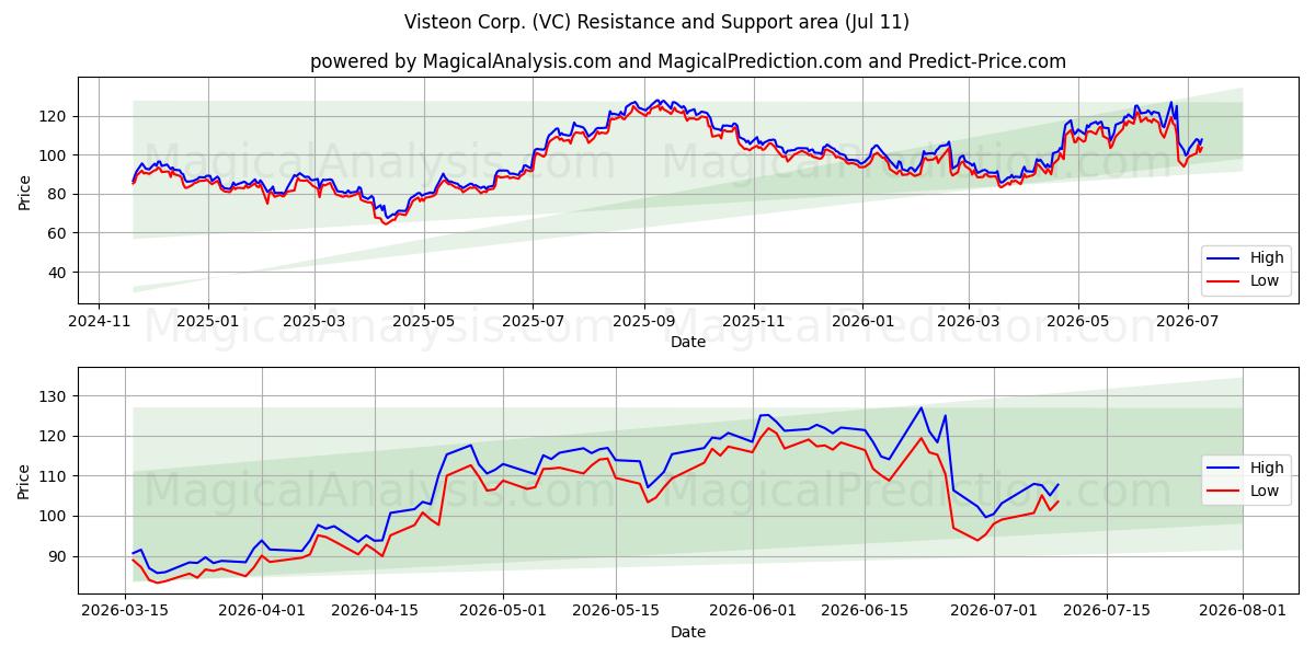  Visteon Corp. (VC) Support and Resistance area (10 Jul) 