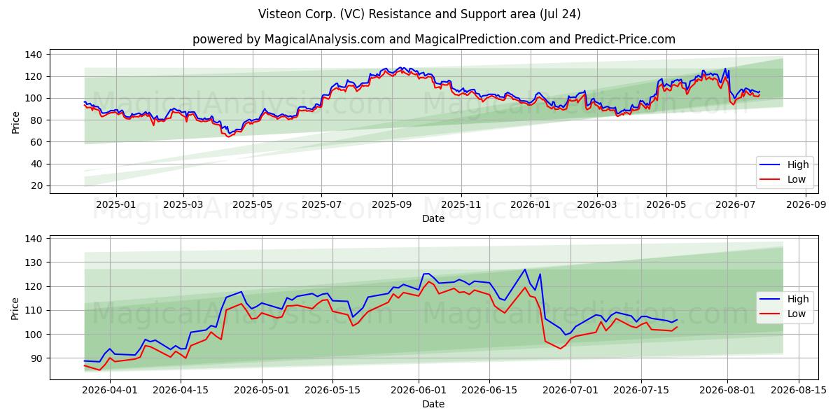  Visteon Corp. (VC) Support and Resistance area (23 Jul) 