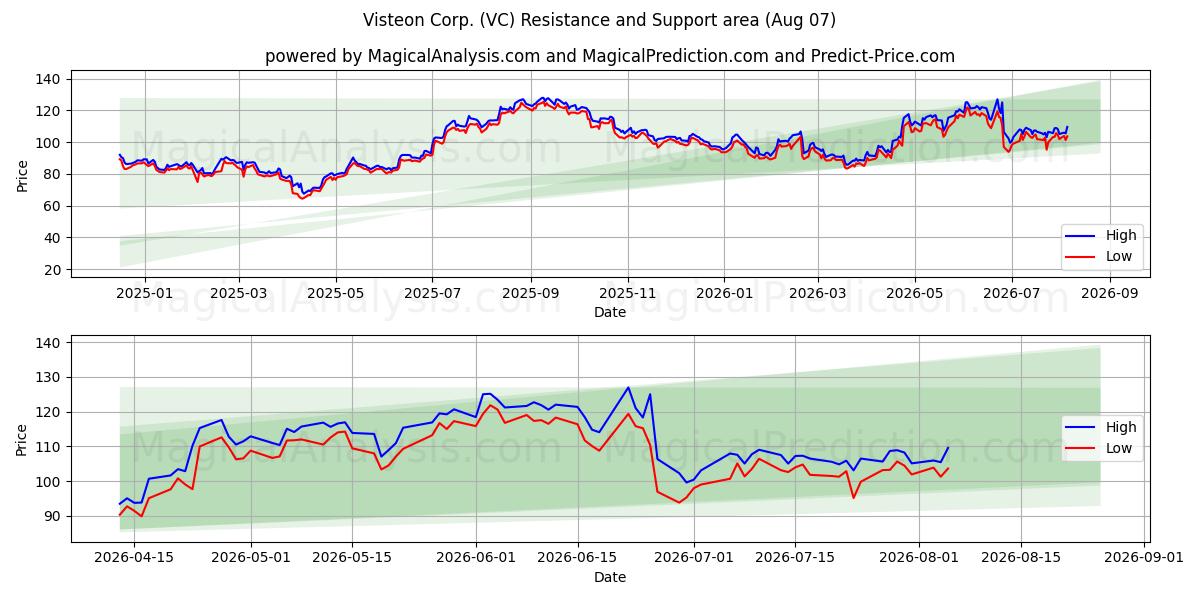  Visteon Corp. (VC) Support and Resistance area (06 Aug) 