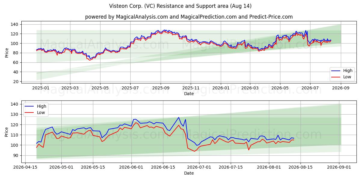  Visteon Corp. (VC) Support and Resistance area (13 Aug) 
