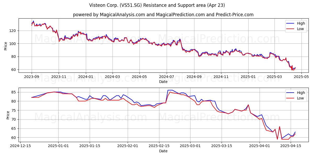  Visteon Corp. (VS51.SG) Support and Resistance area (23 Apr) 
