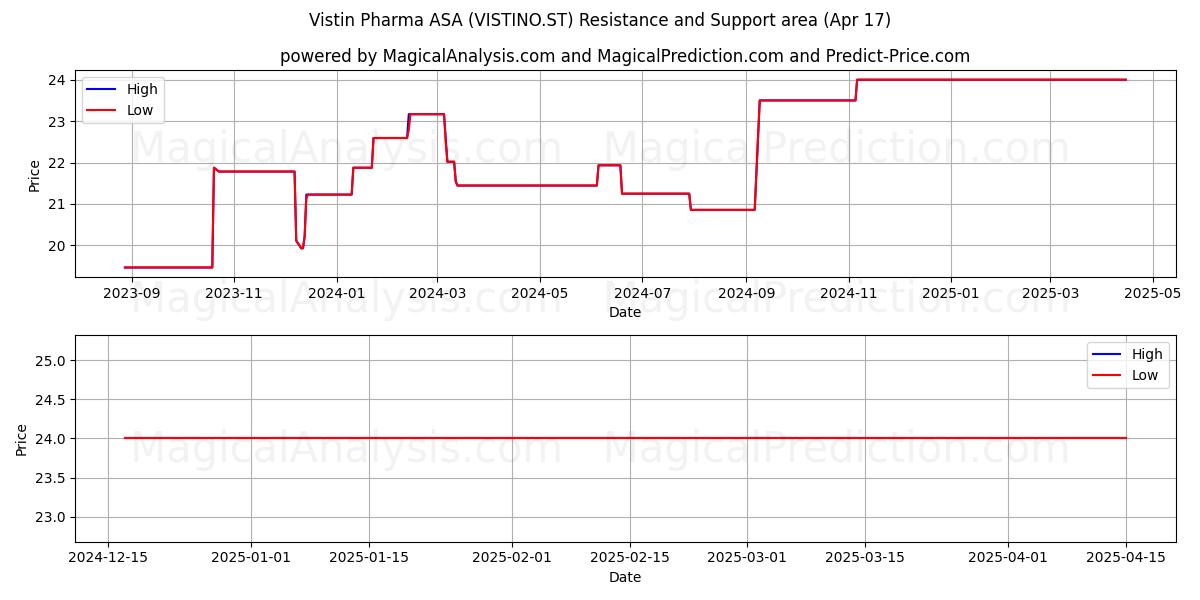  Vistin Pharma ASA (VISTINO.ST) Support and Resistance area (17 Apr) 