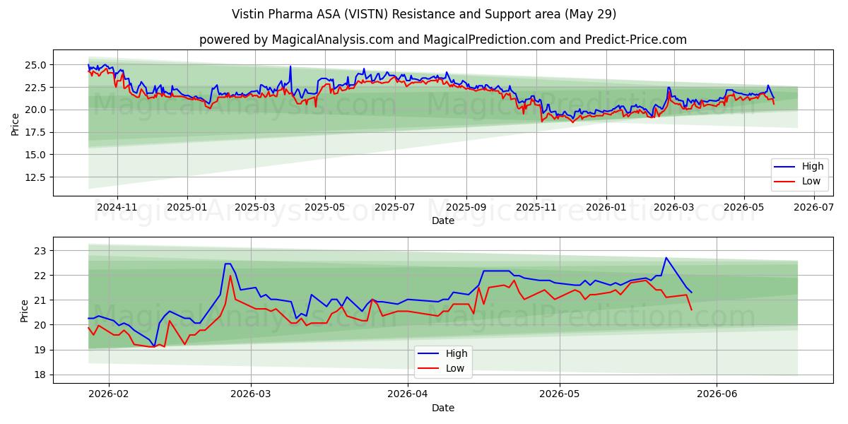  Vistin Pharma ASA (VISTN) Support and Resistance area (28 May) 