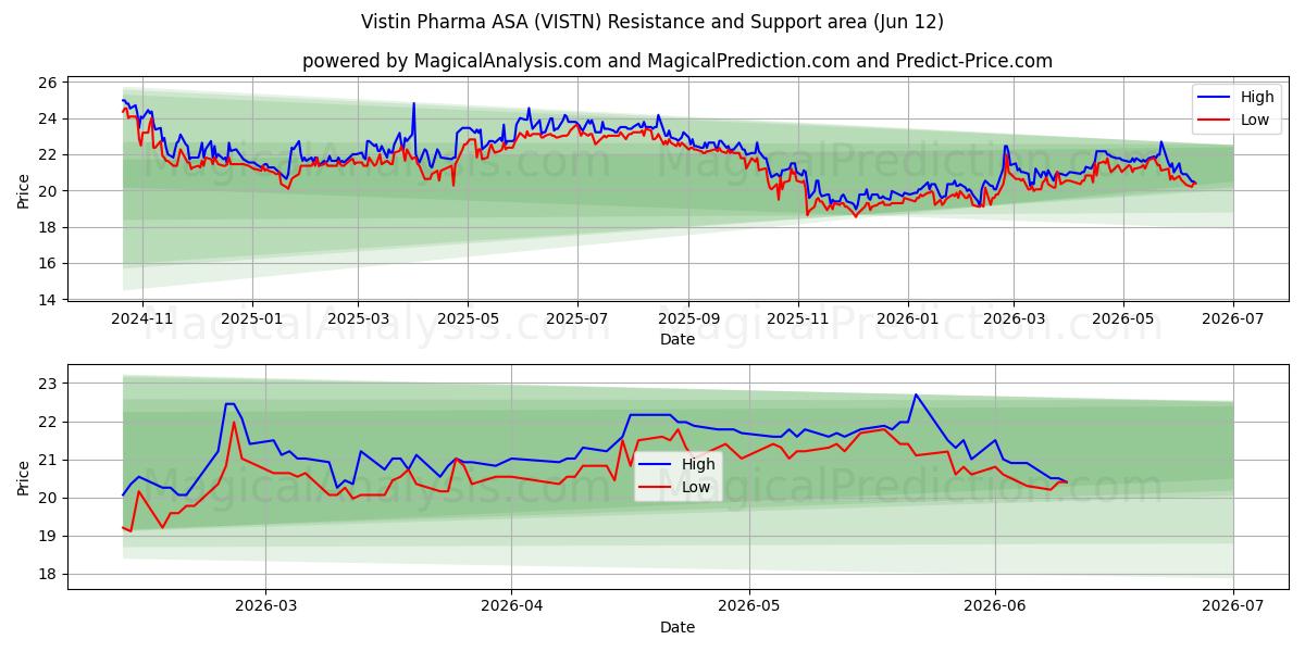  Vistin Pharma ASA (VISTN) Support and Resistance area (11 Jun) 