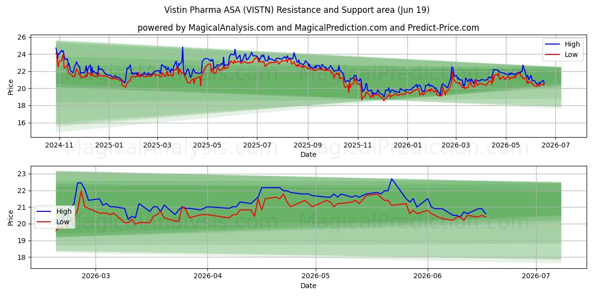 Vistin Pharma ASA (VISTN) Support and Resistance area (18 Jun) 