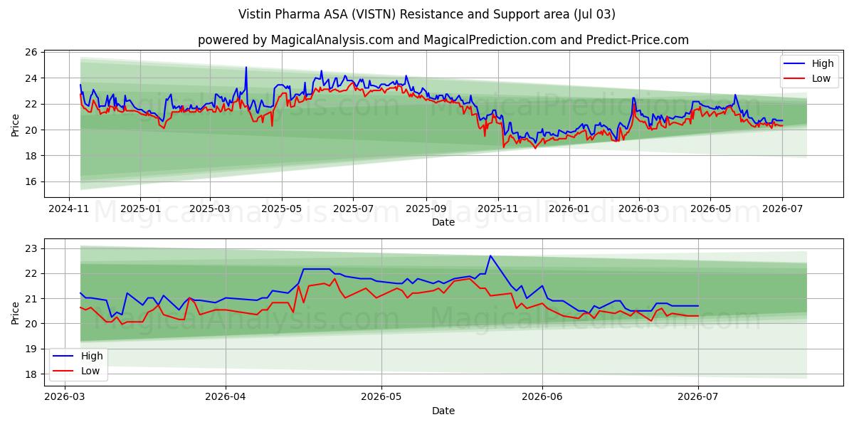  Vistin Pharma ASA (VISTN) Support and Resistance area (02 Jul) 