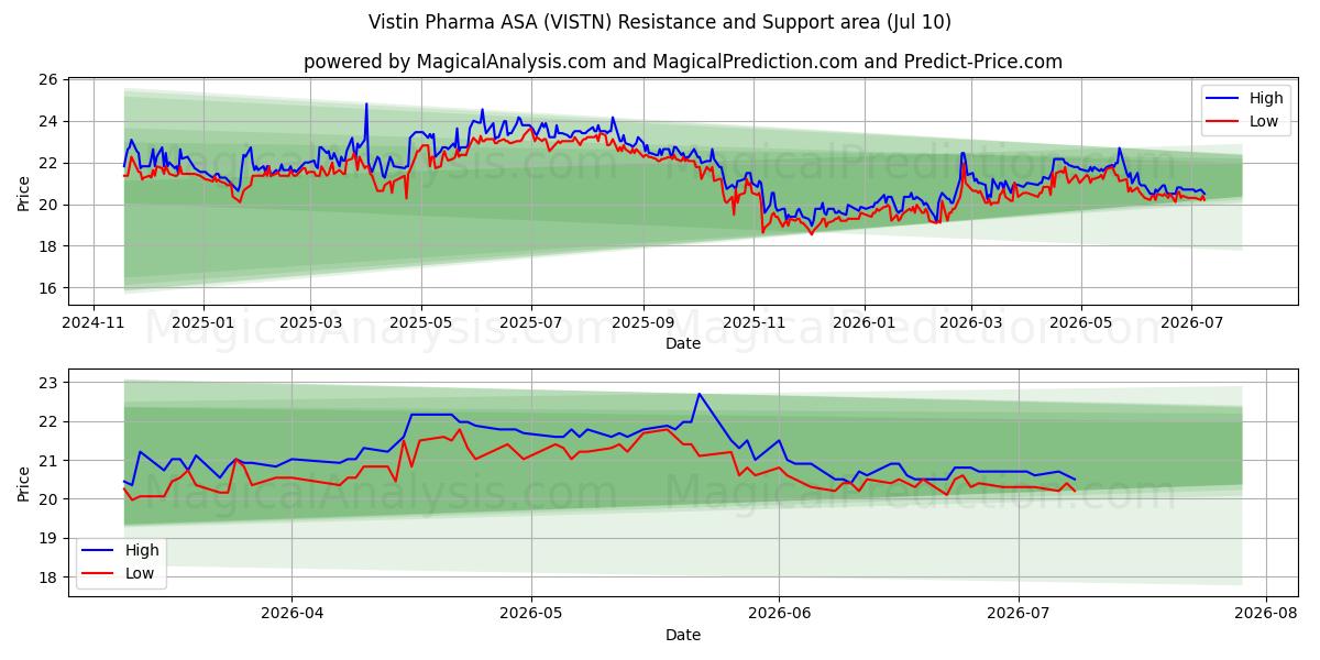  Vistin Pharma ASA (VISTN) Support and Resistance area (09 Jul) 