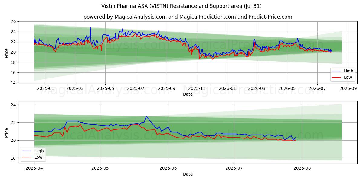  Vistin Pharma ASA (VISTN) Support and Resistance area (30 Jul) 