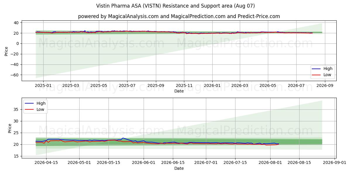  Vistin Pharma ASA (VISTN) Support and Resistance area (06 Aug) 
