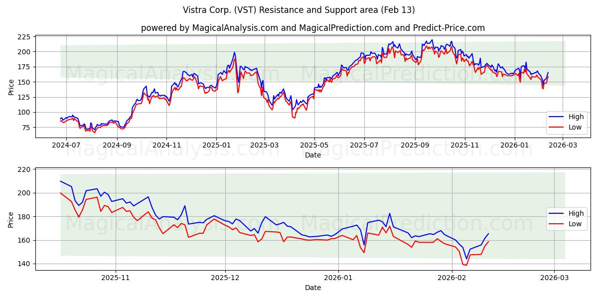  Vistra Corp. (VST) Support and Resistance area (12 Feb) 