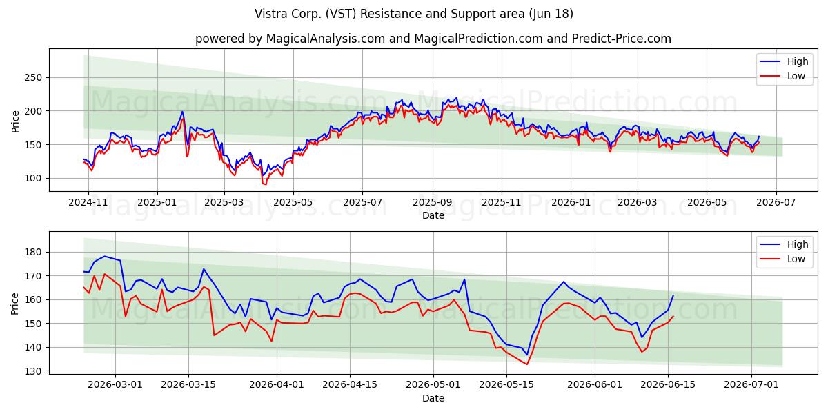  Vistra Corp. (VST) Support and Resistance area (17 Jun) 