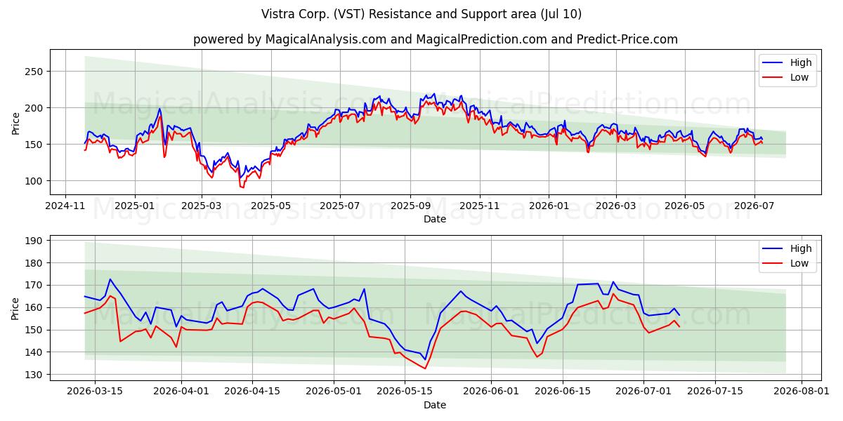  Vistra Corp. (VST) Support and Resistance area (09 Jul) 