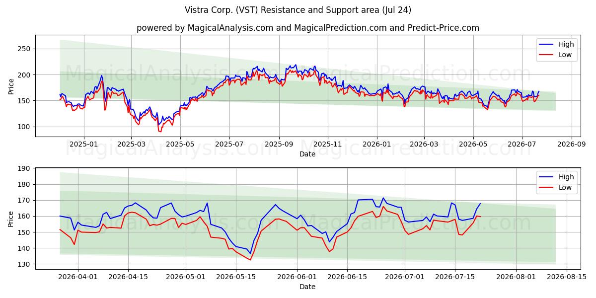  Vistra Corp. (VST) Support and Resistance area (23 Jul) 