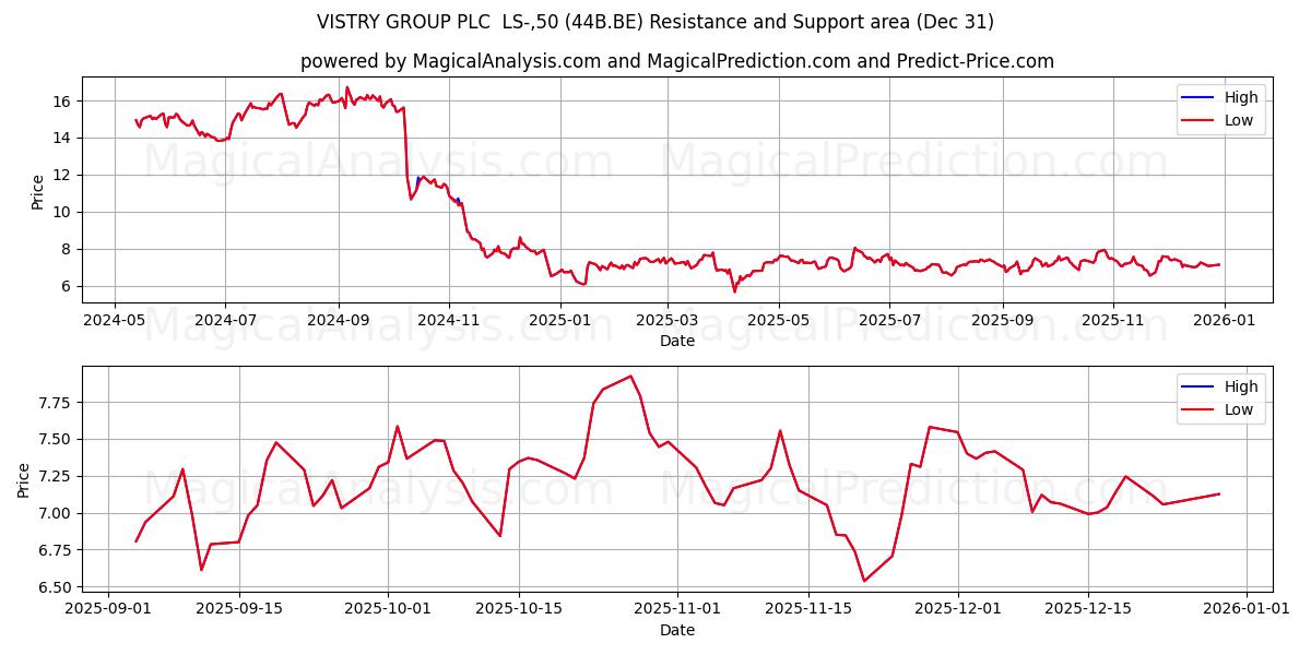  VISTRY GROUP PLC  LS-,50 (44B.BE) Support and Resistance area (30 Dec) 