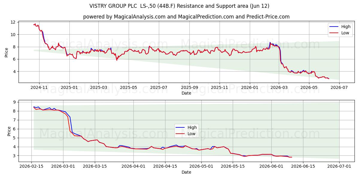  VISTRY GROUP PLC  LS-,50 (44B.F) Support and Resistance area (28 May) 