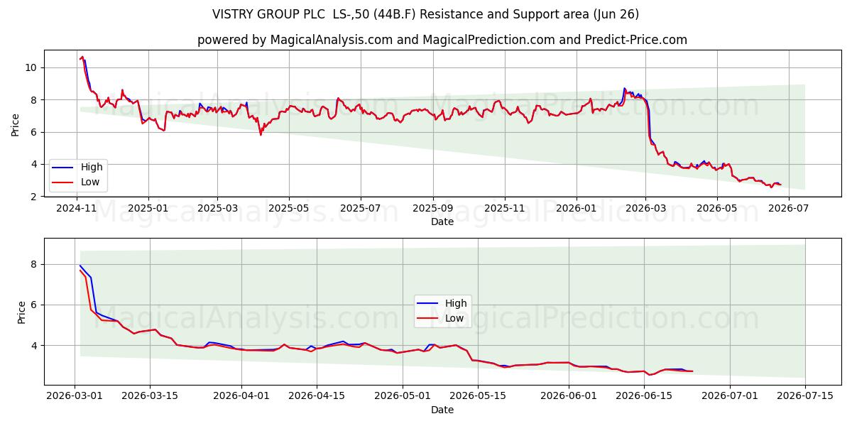 VISTRY GROUP PLC  LS-,50 (44B.F) Support and Resistance area (25 Jun) 